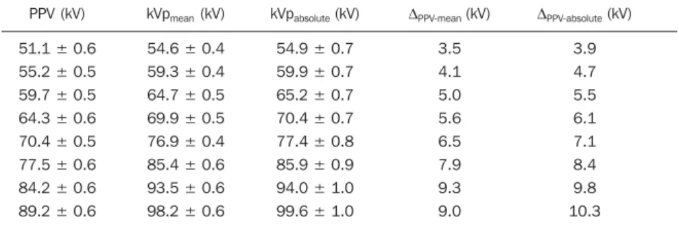 Table 1 PPV behavior relative to kVp mean  and kVp absolute  for the single-phase equipment in invasive measurements