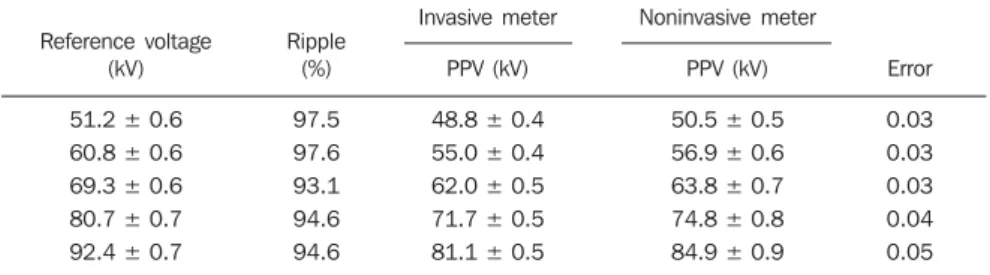 Table 5 Comparison between invasively (Dynalizer) and noninvasively (9095) measured PPV values for the single-phase generator