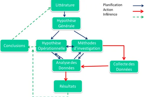 Figure 2. La planification de la recherche empirique. 