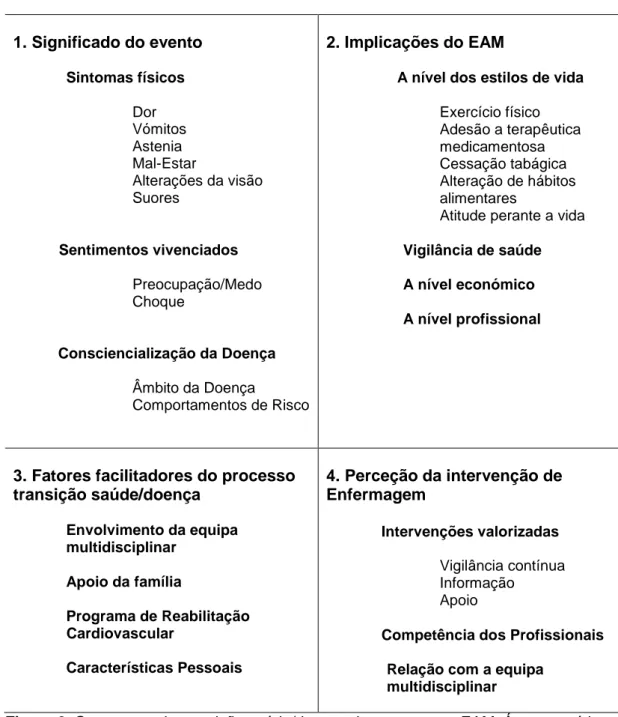 Figura 2. O processo de transição saúde/doença da pessoa com EAM: Áreas temáticas,  categorias e subcategorias  1
