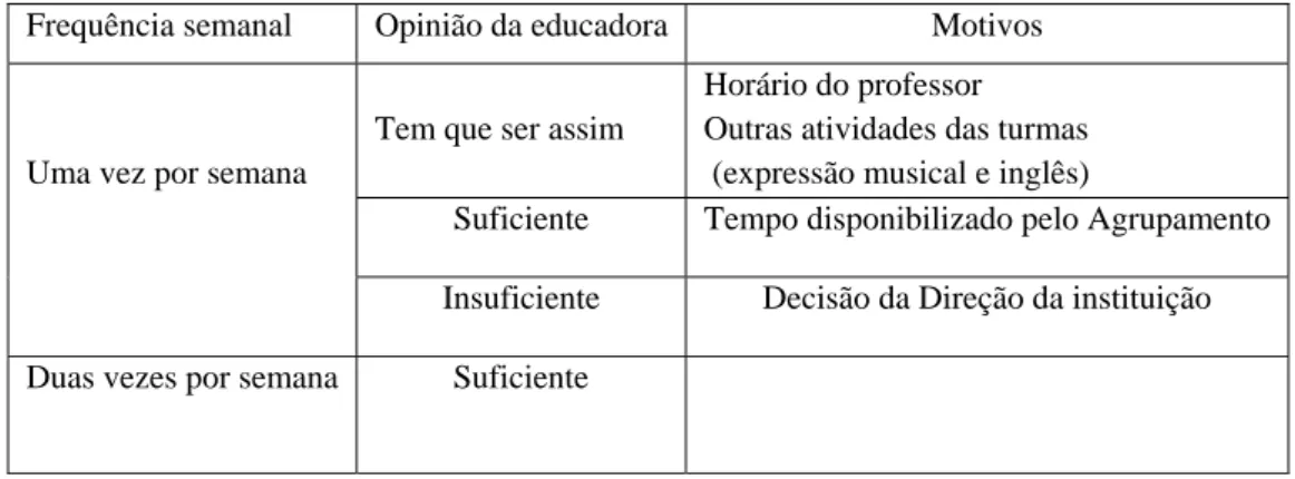 Tabela 4. Frequência semanal da expressão motora 