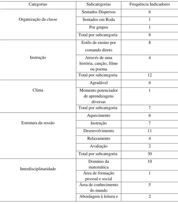 Tabela 7. Intervenção pedagógica na expressão motora 