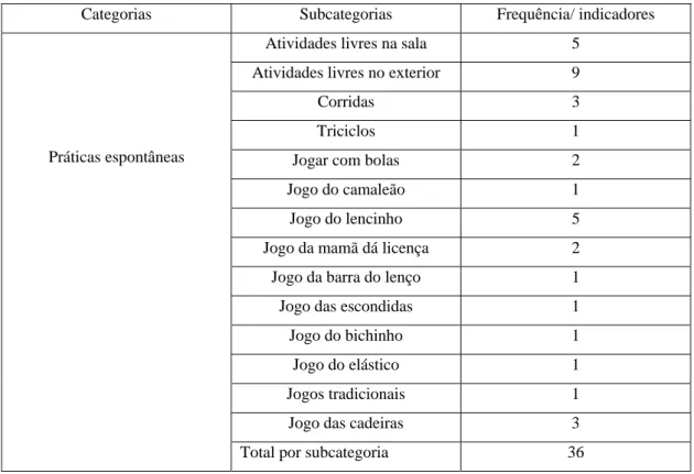 Tabela 8. Atividade física espontânea 
