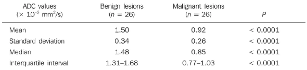 Table 1 Apparent diffusion coefficient in benign and malignant lesions.