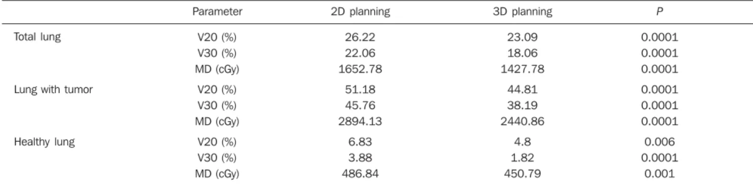 Table 1 Comparison between the 2D and 3D plannings. The mean values of each variable are presented analyzing both lungs as a single organ (total lung) or separated (lung with tumor and without tumor respectively).