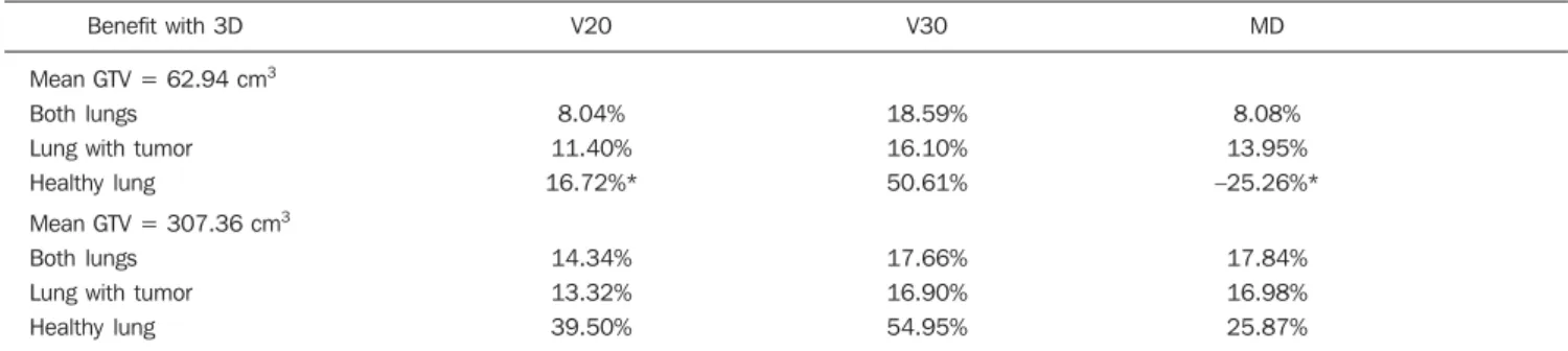 Table 4 Mean values of absolute benefit obtained with the conformal 3D technique in relation to irradiated pulmonary volumes according to GTV ( ≤  125 cm 3 or > 125 cm 3 ).