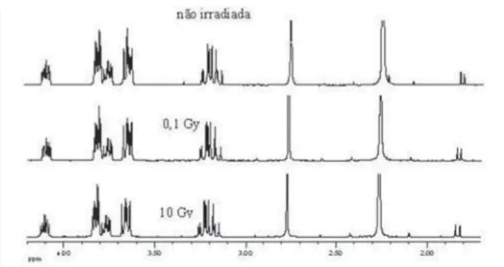 Figure 3.  1 H NMR spectra comparison (expansion of the region from 1.5 to 4.2 ppm) of an ionic contrast medium exposed to different x-rays radiation doses.