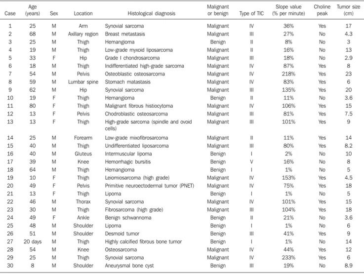 Table 1 demonstrates histopathological findings, proton spectroscopy and  qualita-tive and quantitaqualita-tive analyses of the  perfu-sion curves of the 55 studied tumors  (Fig-ures 1 to 6).