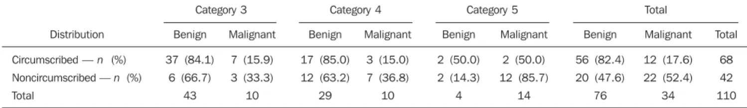 Table 3 Distribution of margins and relationship with the BI-RADS classification for ultrasonography – observer A.
