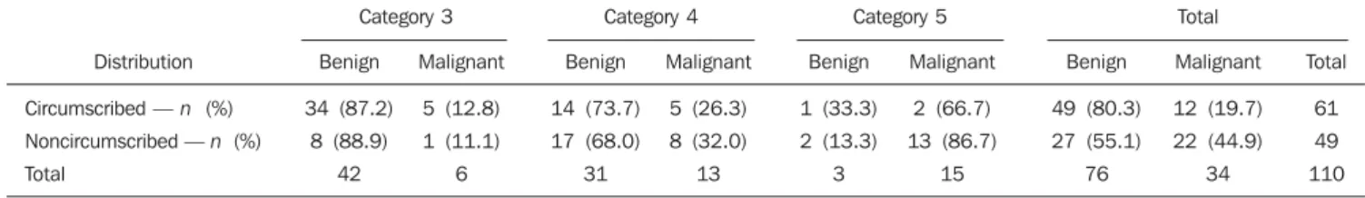 Table 4 Distribution of margins and relationship with the BI-RADS classification for ultrasonography – observer B.