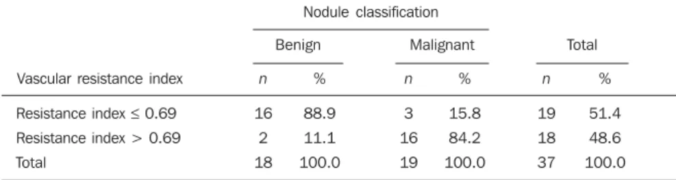 Table 5 Vascular resistance index versus nodule classification.