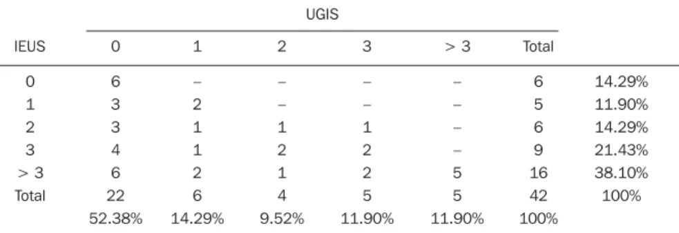 Table 1 Distribution regarding the patients’ behavior during IEUS and UGIS in the evaluation of gastro- gastro-esophageal reflux
