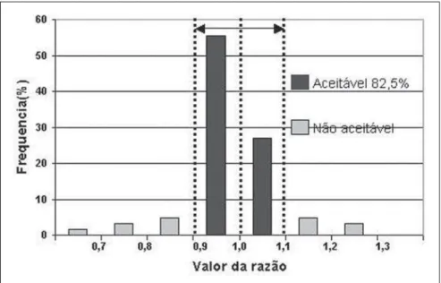 Figure 2. Distribution frequency of the R rate values.