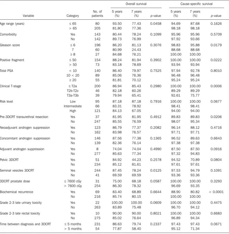 Table 2 Characteristics related to the patient, to the tumor, and to the 3DRCT in terms of actuarial overall and cause-specific survival.