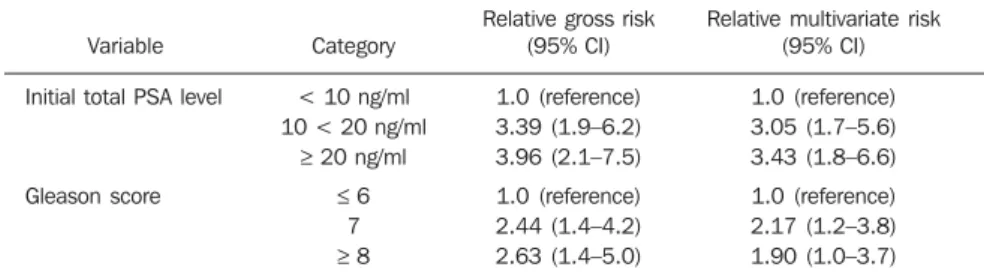 Table 4 Independent prognostic factors for biochemical failure in the multivariate analysis.