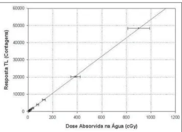 Figure 5. Thermolumi- Thermolumi-nescent response from DTL937 as a function of absorbed dose in water.