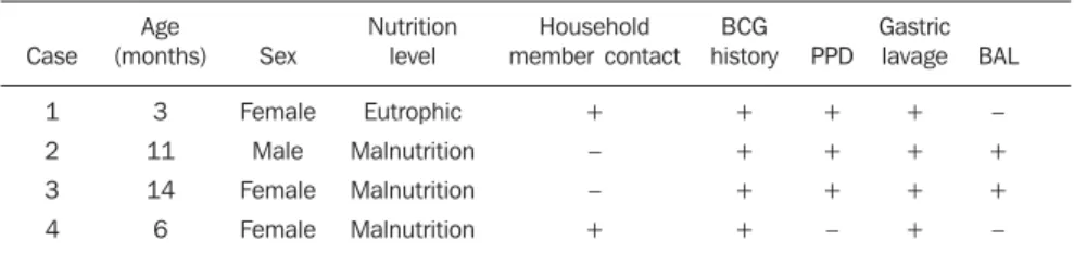 Table 2 Chest radiography findings in the patients evaluated by the present study.