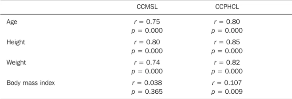 Table 1 Correlation of liver measures and age, height, body weight and body mass index (n = 584).
