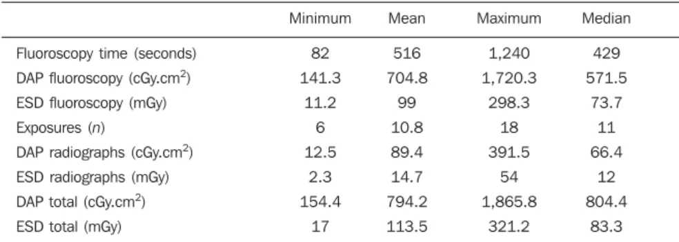 Table 2 Fluoroscopy time, number of exposures, and observed dose values.
