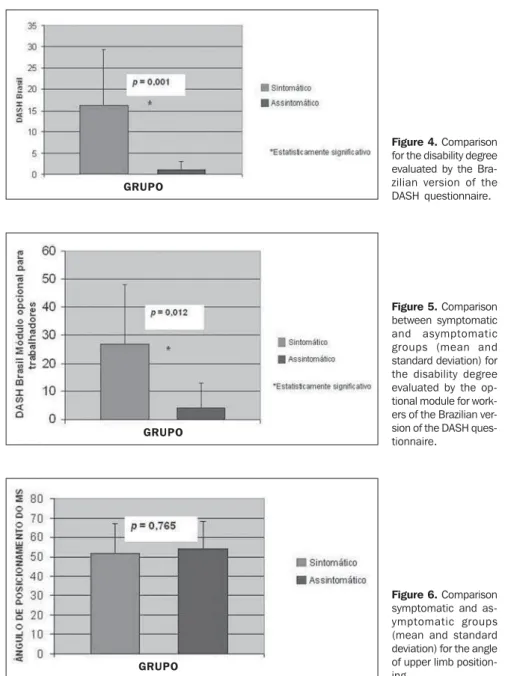 Figure 6. Comparison symptomatic and  as-ymptomatic groups (mean and standard deviation) for the angle of upper limb  position-GRUPO ing.