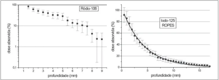 Figure 5 presents two graphs with per- per-ceptual variation of the dose with depth obtained through simulation on the  MCNP-v.5, based on an axis originating in the  cen-ter of the plaque concave surface towards the center of the ocular bulb