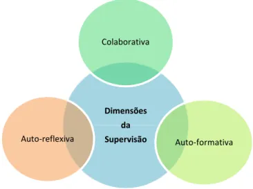 Figura 2. As dimensões da supervisão. (Fonte: Alarcão &amp; Roldão, 2008). 