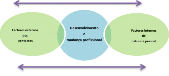 Figura 3. Desenvolvimento profissional: interdependência dos factores internos e externos