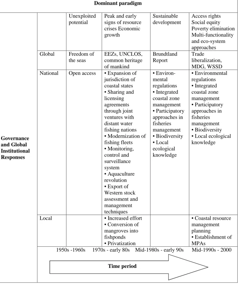 Table 2: Changes in paradigm and governance and institutions in fisheries at different  time periods   Dominant paradigm  Governance  and Global  Institutional   Responses  Unexploited potential  