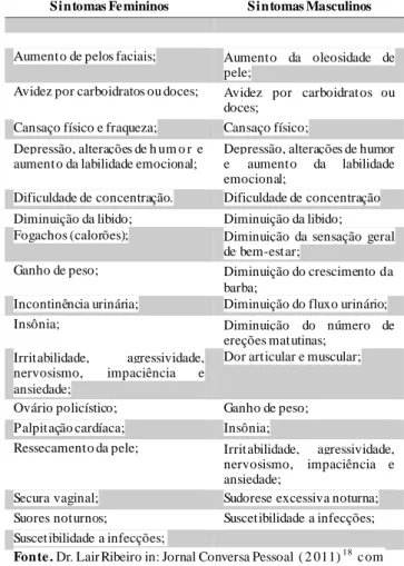 Tabe la  1.  Justificativas  para  a  Modulação  Hormonal  com  Bioidênticos em ambos os gêneros