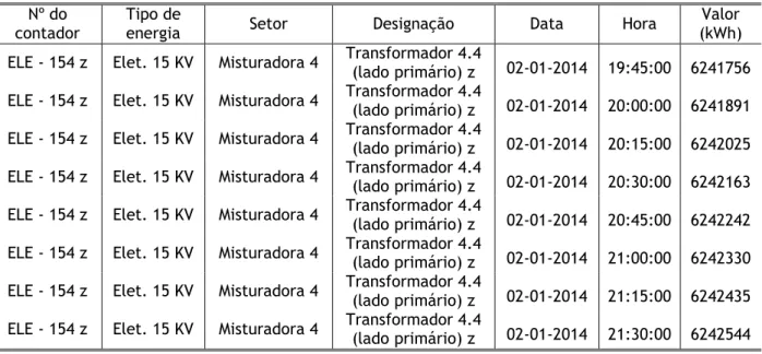 Tabela  3.1  -  Estrutura  dos  dados  extraídos  do  sistema  Messdas  relativos  aos  consumos  energéticos  acumulados dos motores principais das misturadoras