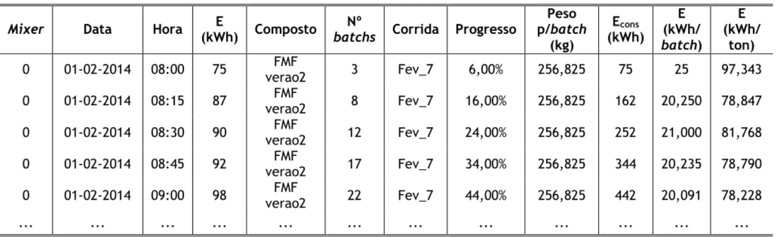 Tabela 3.7 - Estrutura resultante do paralelismo entre os dados dos consumos energéticos e das ordens  de produção dos compostos (Misturadora 0, composto FMF verao2)