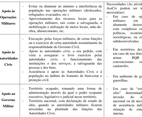 Tabela 1 – Plano de Relações nos três tipos de apoio prestados pelos AssCiv   Fonte: (IAEM, 1976, p