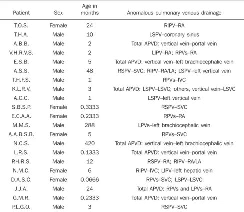 Table 1 Distribution of anomalous pulmonary venous drainage types diagnosed by multidetector-row computed tomography angiography for evaluation of congenital cardiopathies.