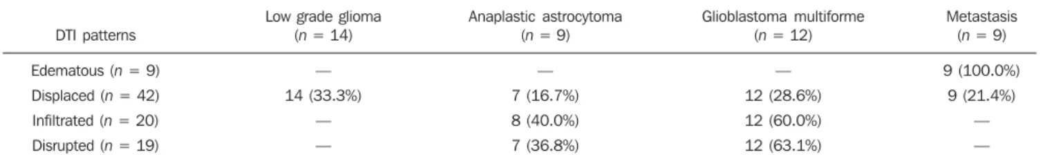 Table 2 Diffusion tensor MR imaging patterns in 44 patients with brain tumors.