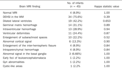 Table 1 Brain MRI findings at term-equivalent age in 45 extremely preterm infants.