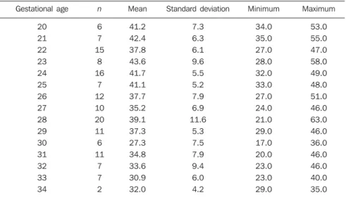 Table 1 Uterine cervical length (mean and standard deviation) in healthy pregnant women.