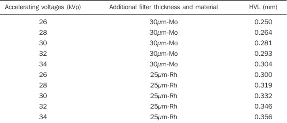 Table 1 Set of radiation spectra based on a fixed molybdenum target and their respective characteristics.