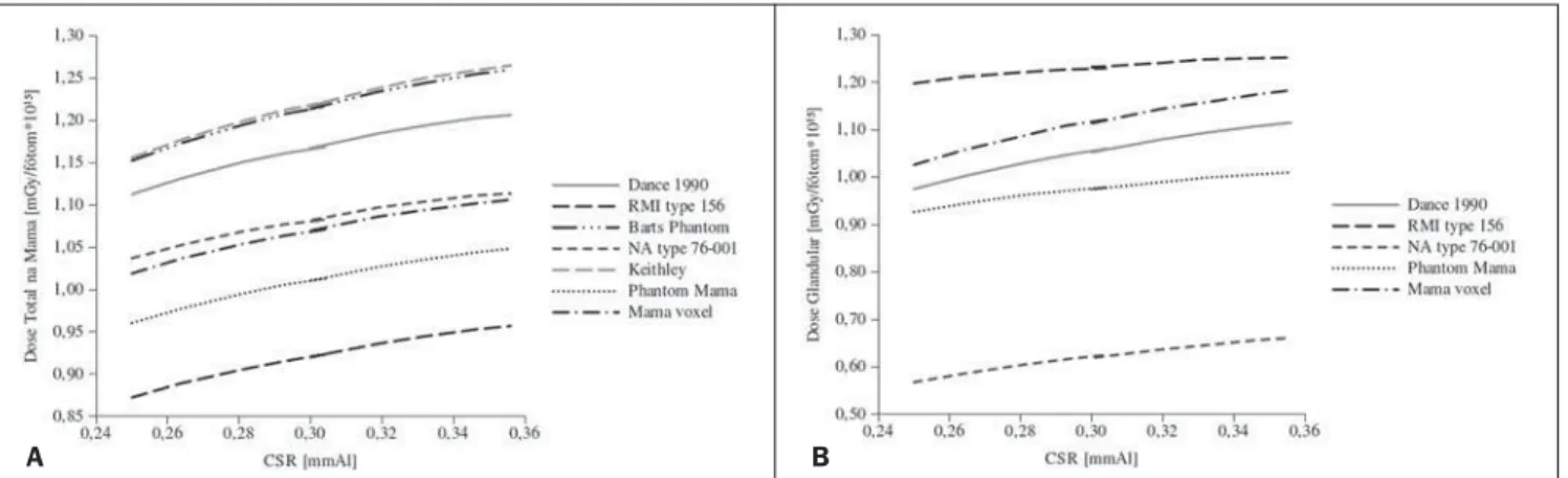 Figure 2. Behavior of D gN  as a function of HVL for the different studied mod- mod-els.