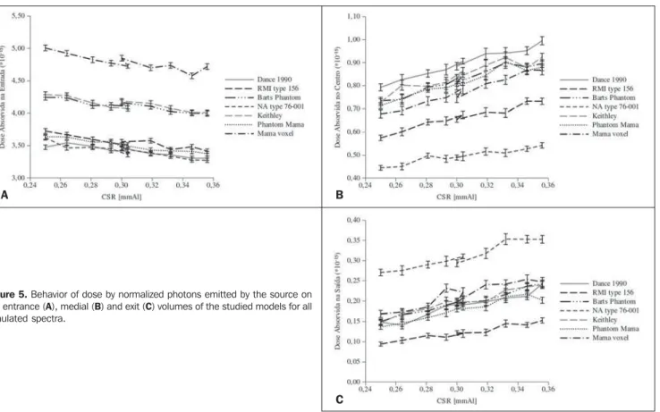 Figure 5. Behavior of dose by normalized photons emitted by the source on the entrance (A), medial (B) and exit (C) volumes of the studied models for all simulated spectra.