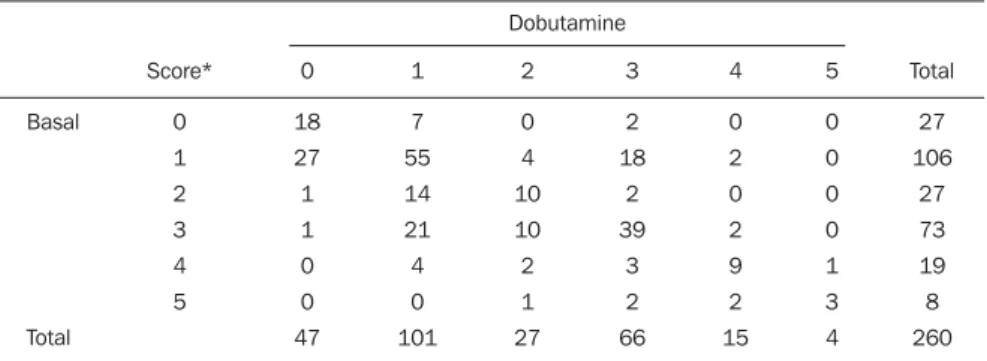 Table 2 Comparison of basal versus low-dose dobutamine motility.