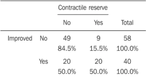 Table 5 Relationship between segments with or without post-revascularization contractility  improve-ment (systolic thickening) that had or did not have contractile reserve (n = 98)