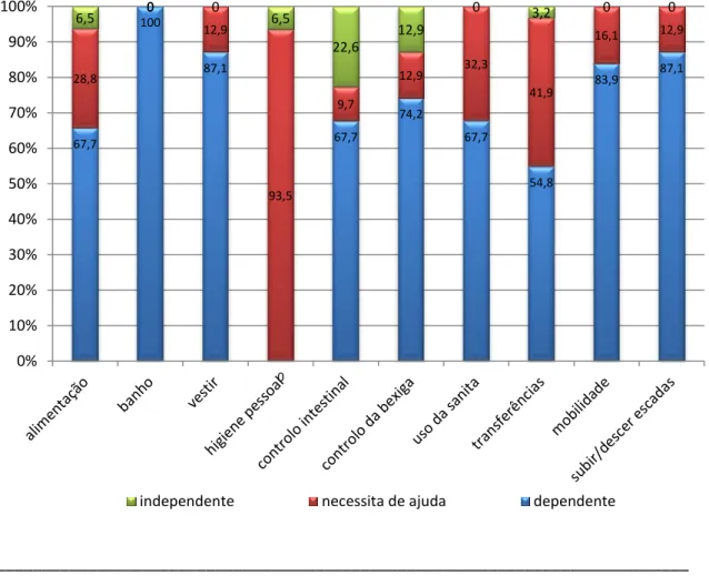 Gráfico n.º 1: Nível de dependência do doente paliativo para cada AVD 
