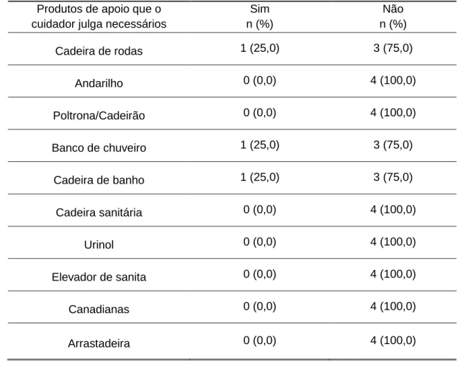 Tabela n.º 9: Produtos de apoio que o cuidador julga necessários 