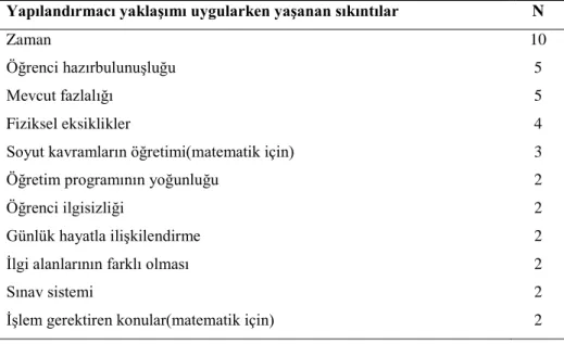 Tablo 2.   Yapılandırmacı yaklaşımı uygularken yaşanan sıkıntılara ilişkin verilen cevaplar 