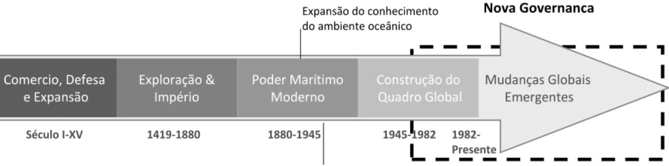 Figura 2.2 Linha temporal da evolução da governança do Oceano. 