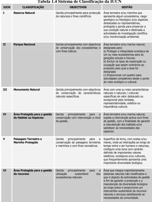 Tabela 1.4 Sistema de Classificação da IUCN 