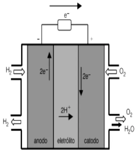 Tabela  2:  Tipo  célula  a  combustível  e  características  de  produção energética.