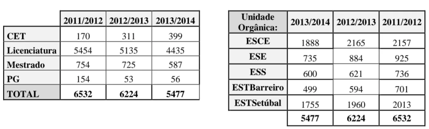 Tabela 1  2011/2012  2012/2013  2013/2014  CET  170  311  399  Licenciatura  5454  5135  4435  Mestrado  754  725  587  PG  154  53  56  TOTAL  6532  6224  5477  Tabela 2 Unidade Orgânica:  2013/2014  2012/2013  2011/2012 ESCE 1888 2165 2157 ESE 735 884 92