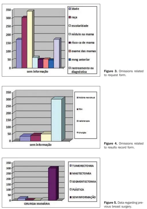 Figure 3. Omissions related to request form.
