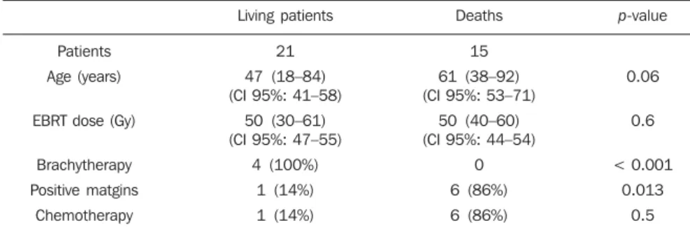 Table 1 Patients comparison.